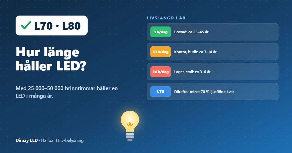 Infografik: Hur länge håller LED?