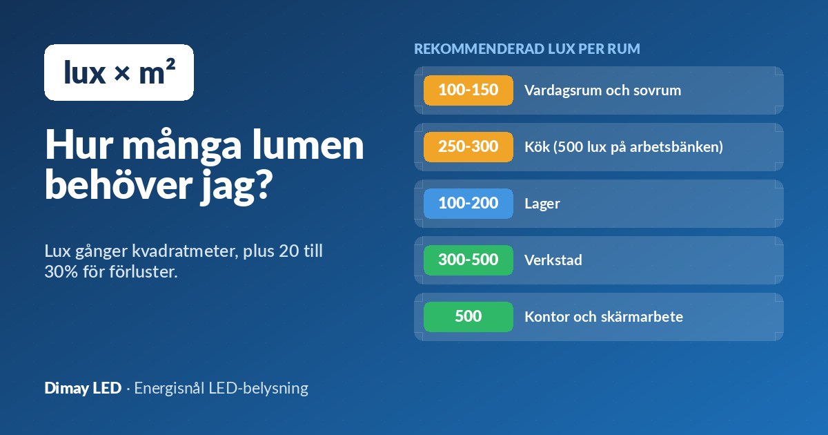 Hur många lumen behöver jag? Så beräknar du ljuset i varje rum